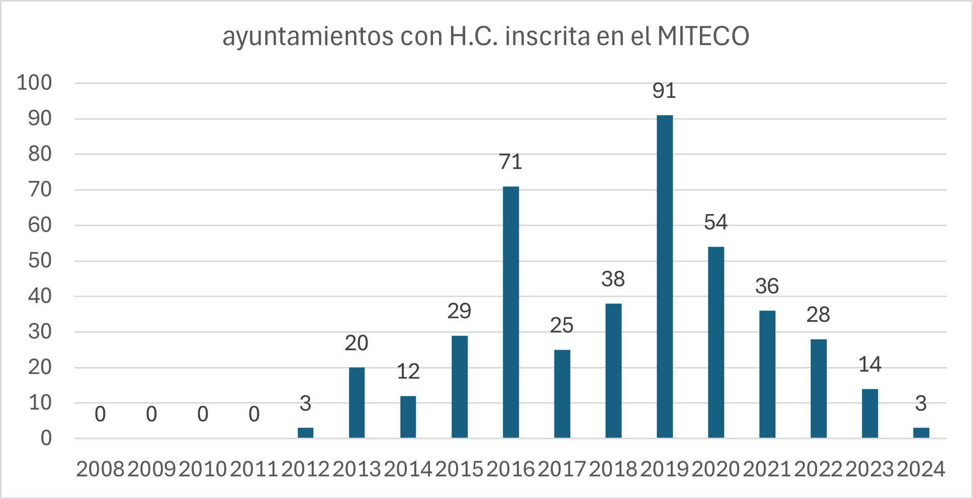 Ayuntamientos con huella de carbono inscrita en el MITECO