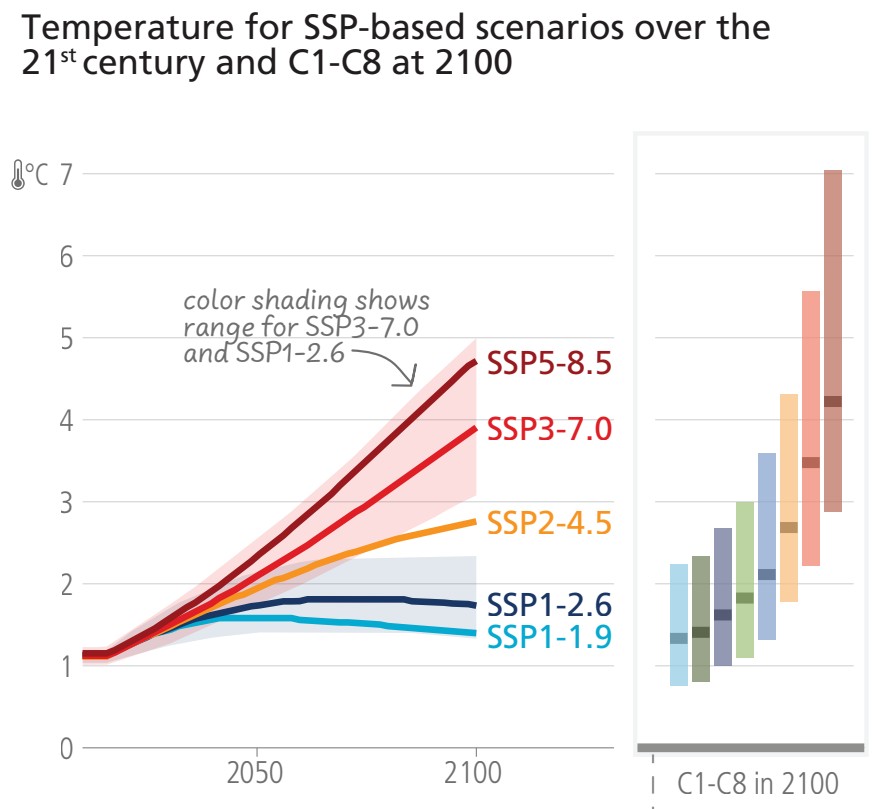 Escenarios climáticos del IPCC