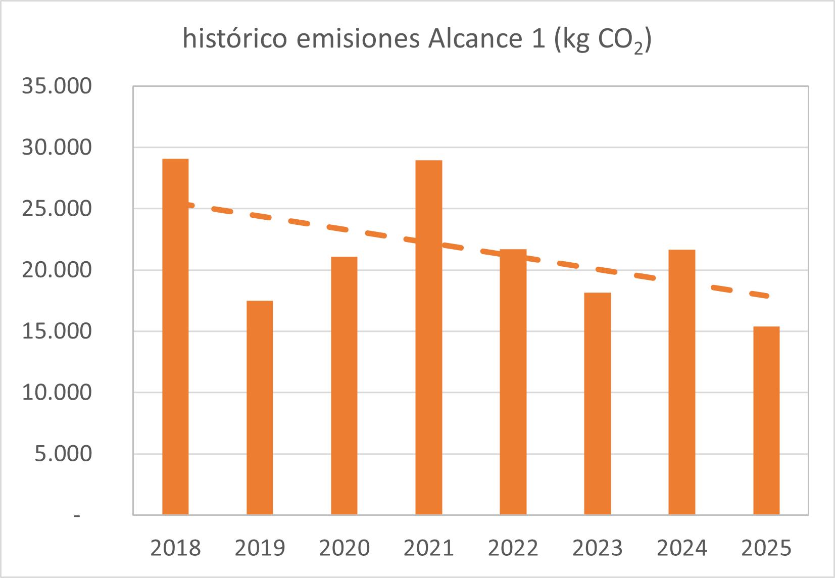 Histórico de emisiones de Alcance 1