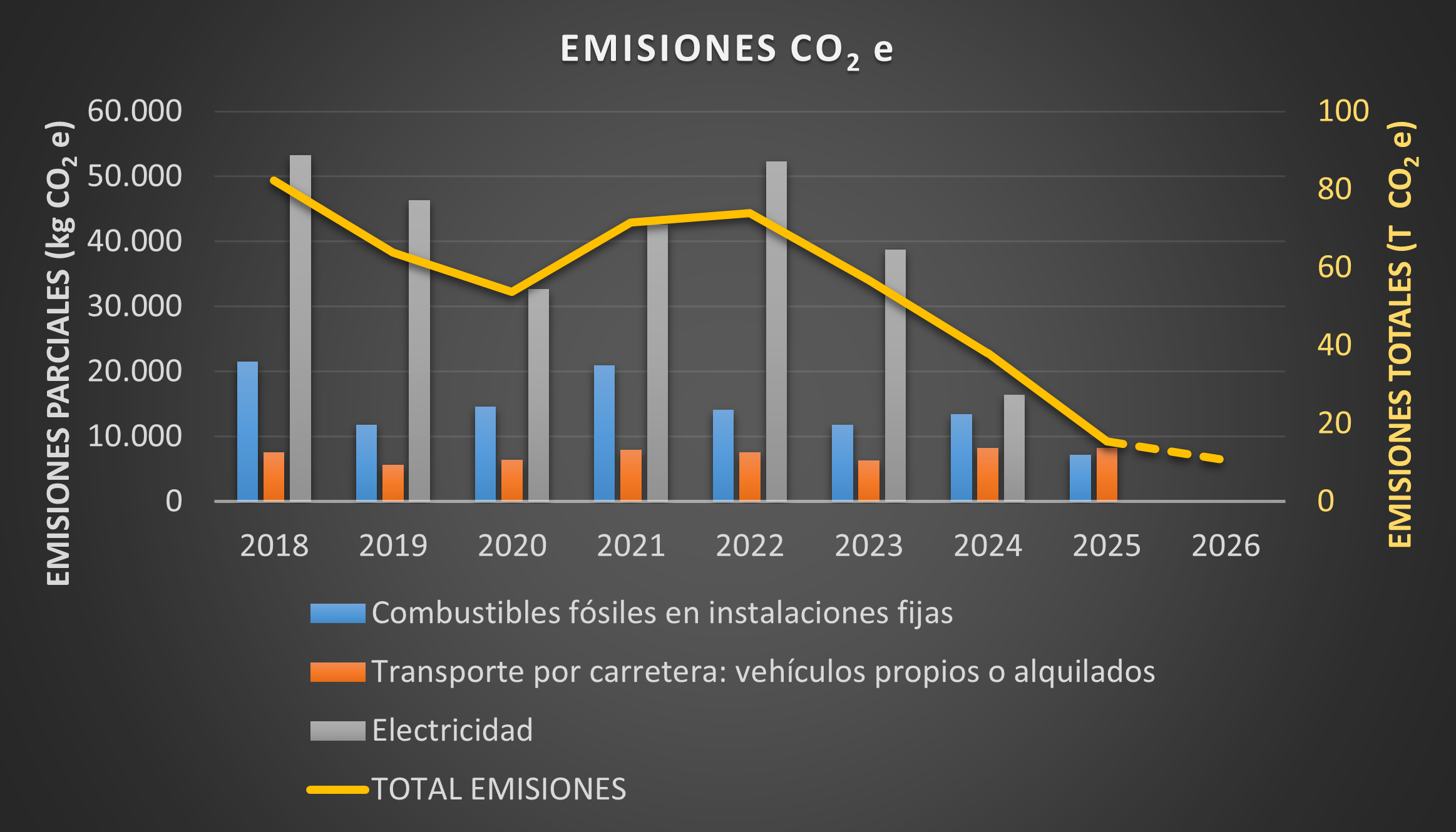 Evolución histórica de la huella de carbono municipal