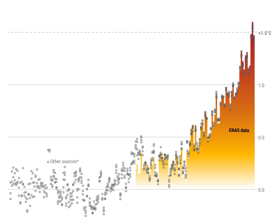 Resumen climático global del año 2025
